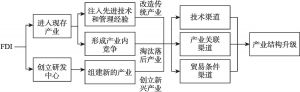 图5-3 FDI控制东道国产业结构高级化逻辑框架