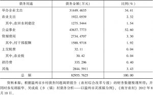 表2-2 2008年10月—2009年6月底温州市村级债务的用途构成