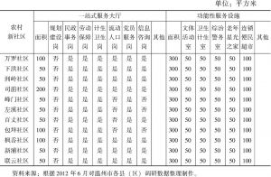 表3-10 泰顺县部分农村社区服务中心设置情况