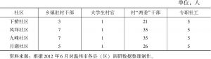 表3-11 泰顺县工商型地区农村社区服务人员构成