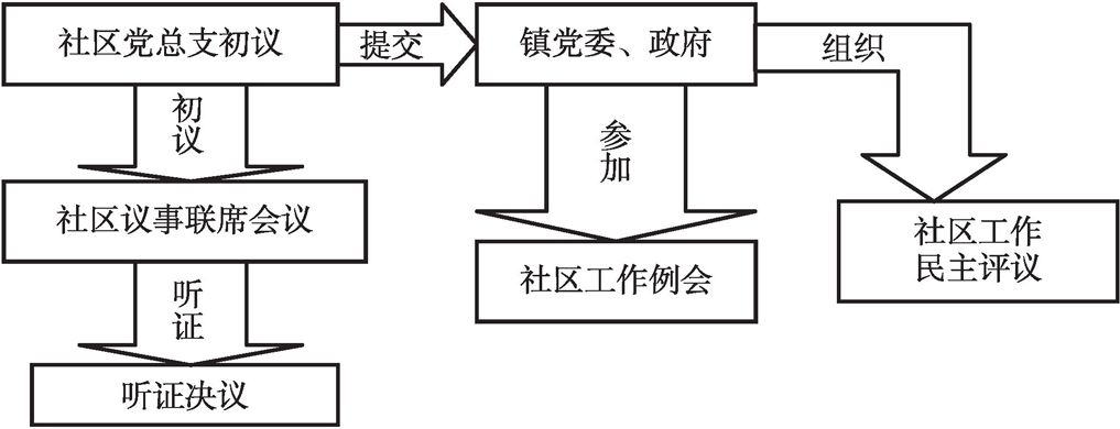 图5-6 文成县西坑畲族镇农村社区公共决策机制