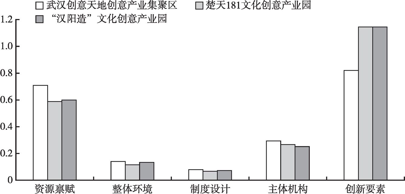 图6 武汉市典型文化创意产业集聚区生命周期阶段评价指标体系一级指标统计数据