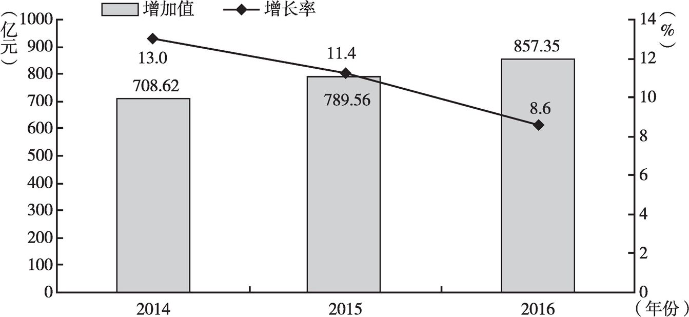 图1 2014～2016年武汉市文化创意产业增加值及其增长率