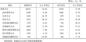 表11 2016年武汉市城乡居民人均消费状况