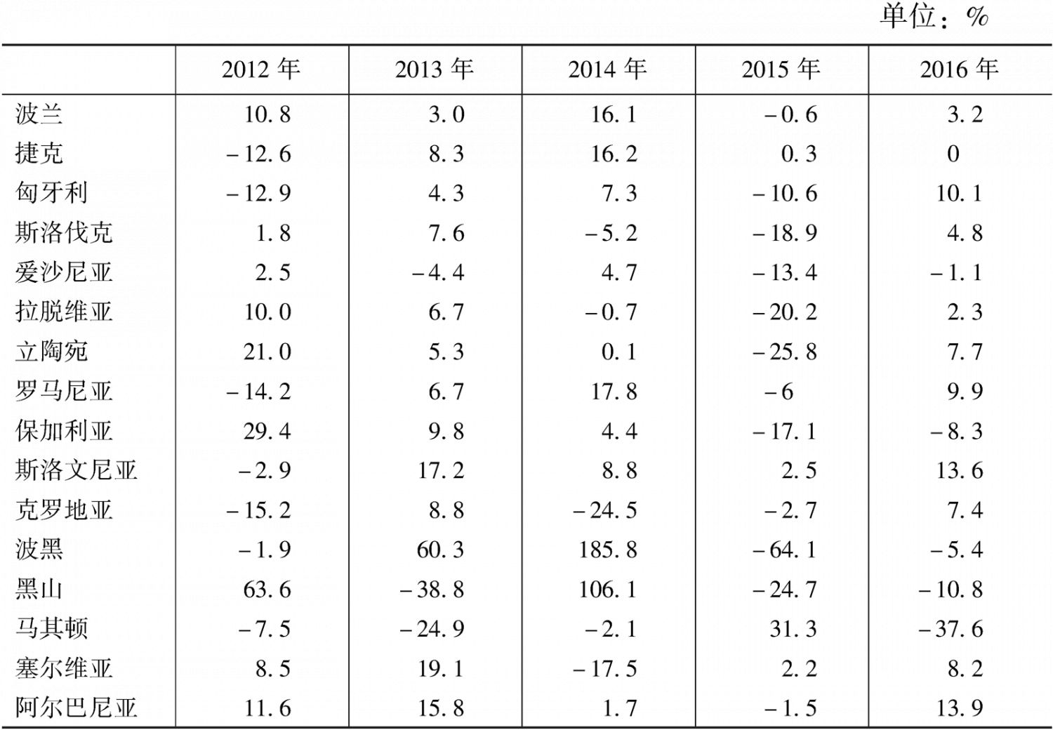 表2-2 2012～2016年中国与中东欧16国贸易增长情况
