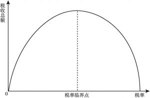 图3-1 拉弗曲线