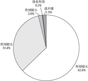 图4 您认为“一带一路”对提升中国的国际地位作用如何？
