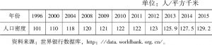 表1-8 1996～2013年佛得角人口密度