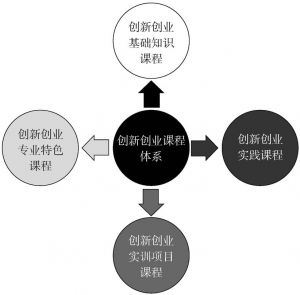 图7-4 江西科技学院创新创业课程体系
