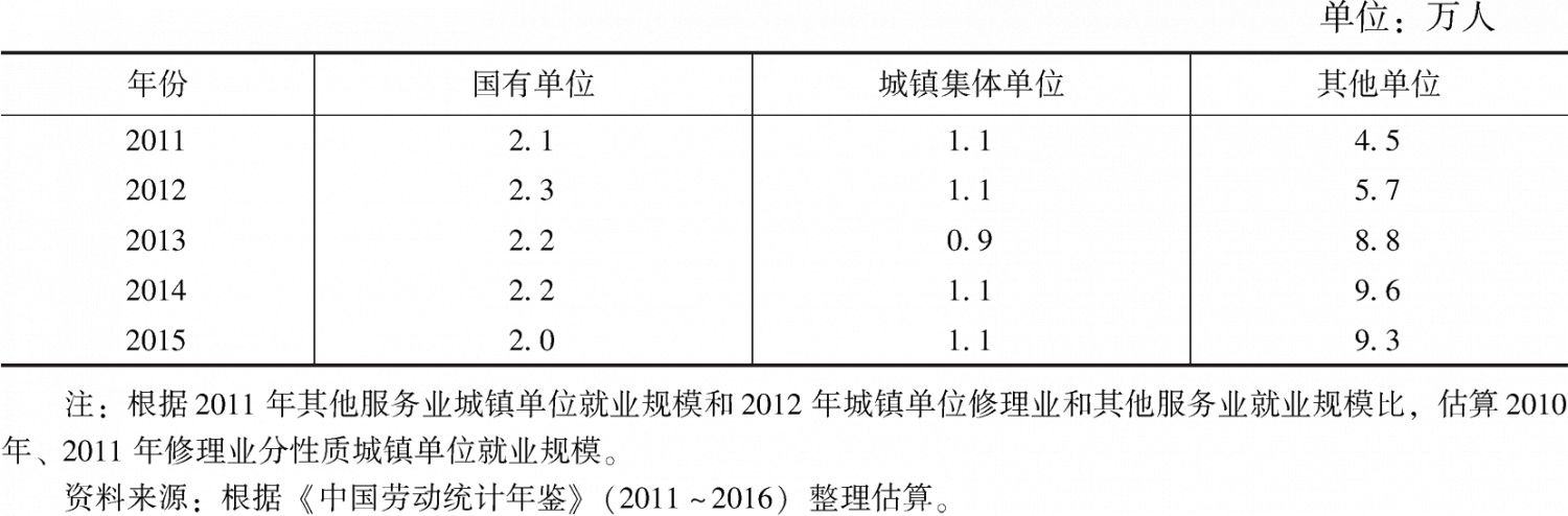 表11 “十二五”期间修理业分性质城镇单位就业规模