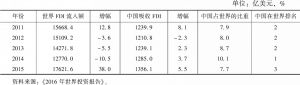 表1 2011～2015年中国吸收外商直接投资