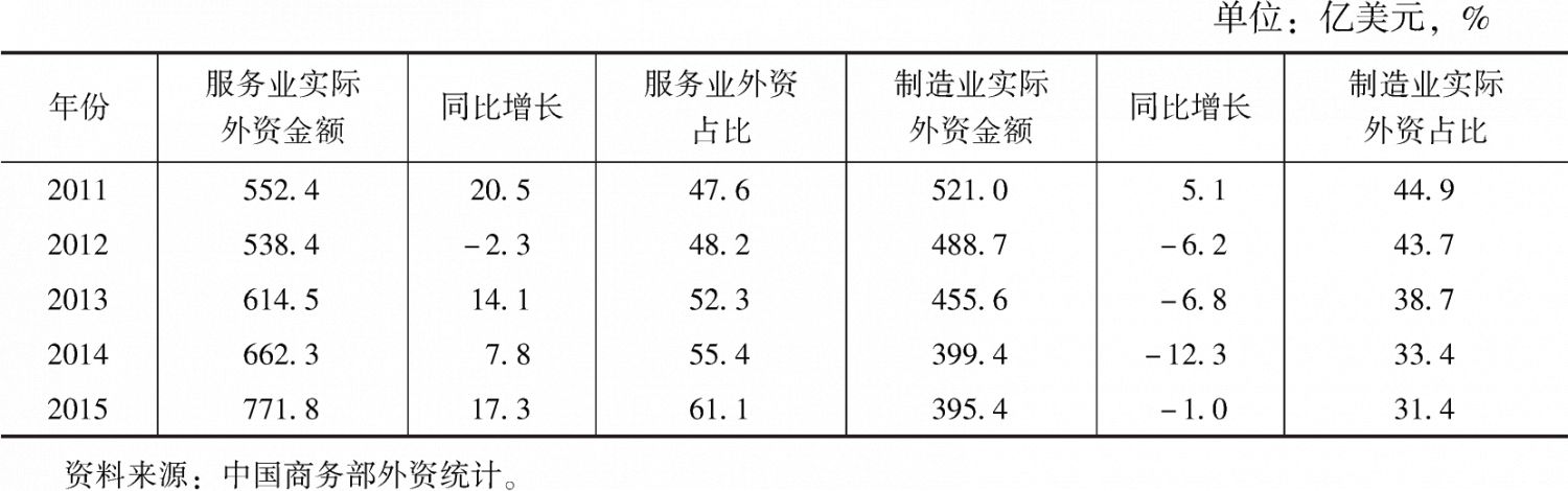 表3 2011～2015年中国服务业和制造业吸收外商直接投资