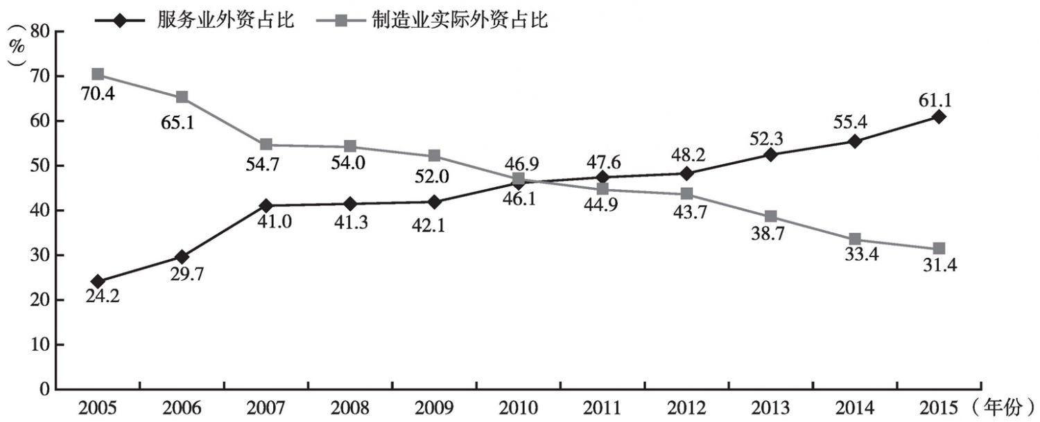 图1 2011～2015年服务业和制造业实际外资占比