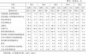 表4 2011～2015年中国服务业分行业吸收外资