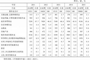 表5 2011～2015年中国服务业分行业企业数