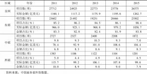 表6 2011～2015年中国外商投资分区域情况