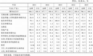 表8 2011～2015年中国东部地区服务业实际吸收外资及占比