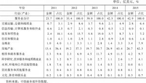 表9 2011～2015年中国中部地区服务业实际吸收外资及占比