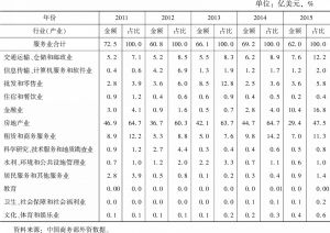 表10 2011～2015年中国西部地区服务业实际吸收外资及占比