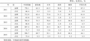 表11 2011～2015年中国利用外资主要来源地