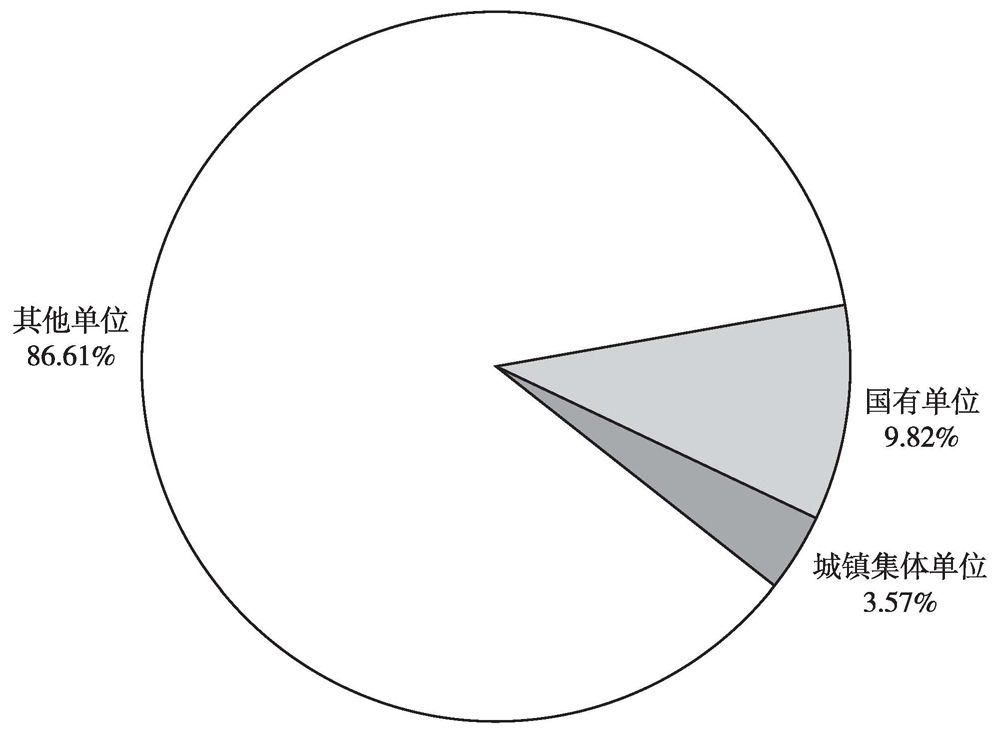图6 2015年租赁业单位就业人数占比