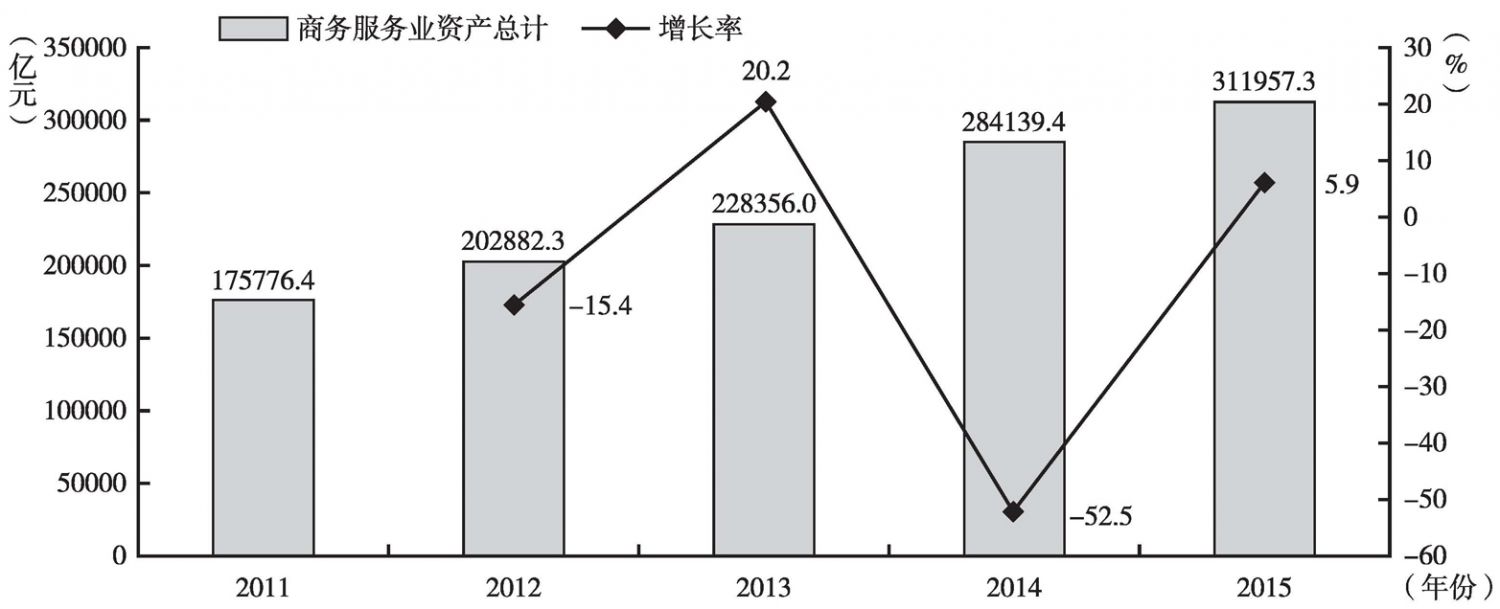 图13 “十二五”期间商务服务业资产总计及增长率