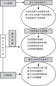 图10-4 地方文化产业的文化性关联机制