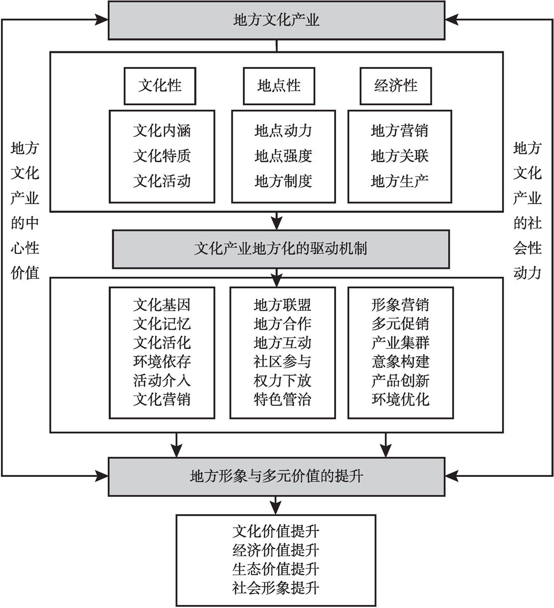 图10-6 文化产业地方化的综合作用机制分析