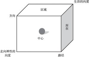 图3-3 存在空间的基本图示