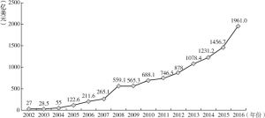 图6-1 2002～2016年中国对外直接投资流量