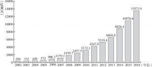 图6-2 2002～2016年中国对外直接投资存量情况