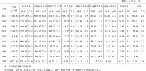 表6-1 2007～2016年中国对外直接投资企业类型构成（非金融类存量）