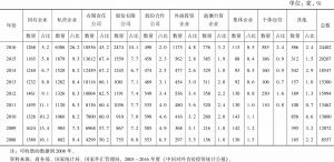 表6-2 2008～2016年中国对外非金融类直接投资企业类型构成（对外直接投资者）