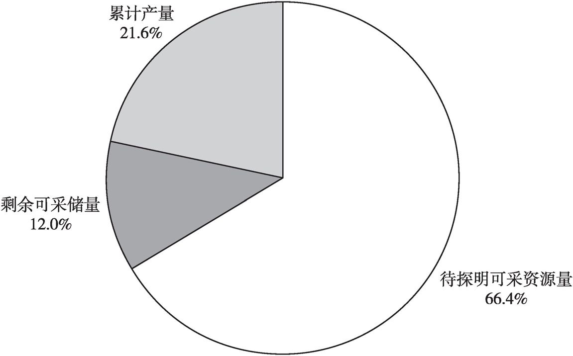 图1 中国石油资源结构（截至2016年底）