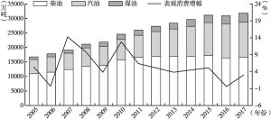 图5 中国成品油表观消费变化趋势