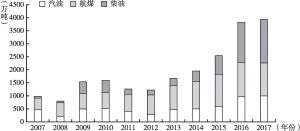图7 中国成品油出口变化趋势