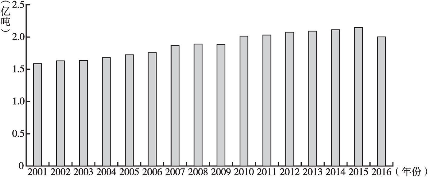 图9 2001～2016年全国石油产量统计