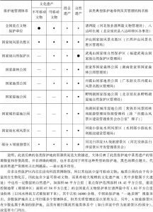 表1-2-1-1 中国保护地管理体系的资源类型对应情况