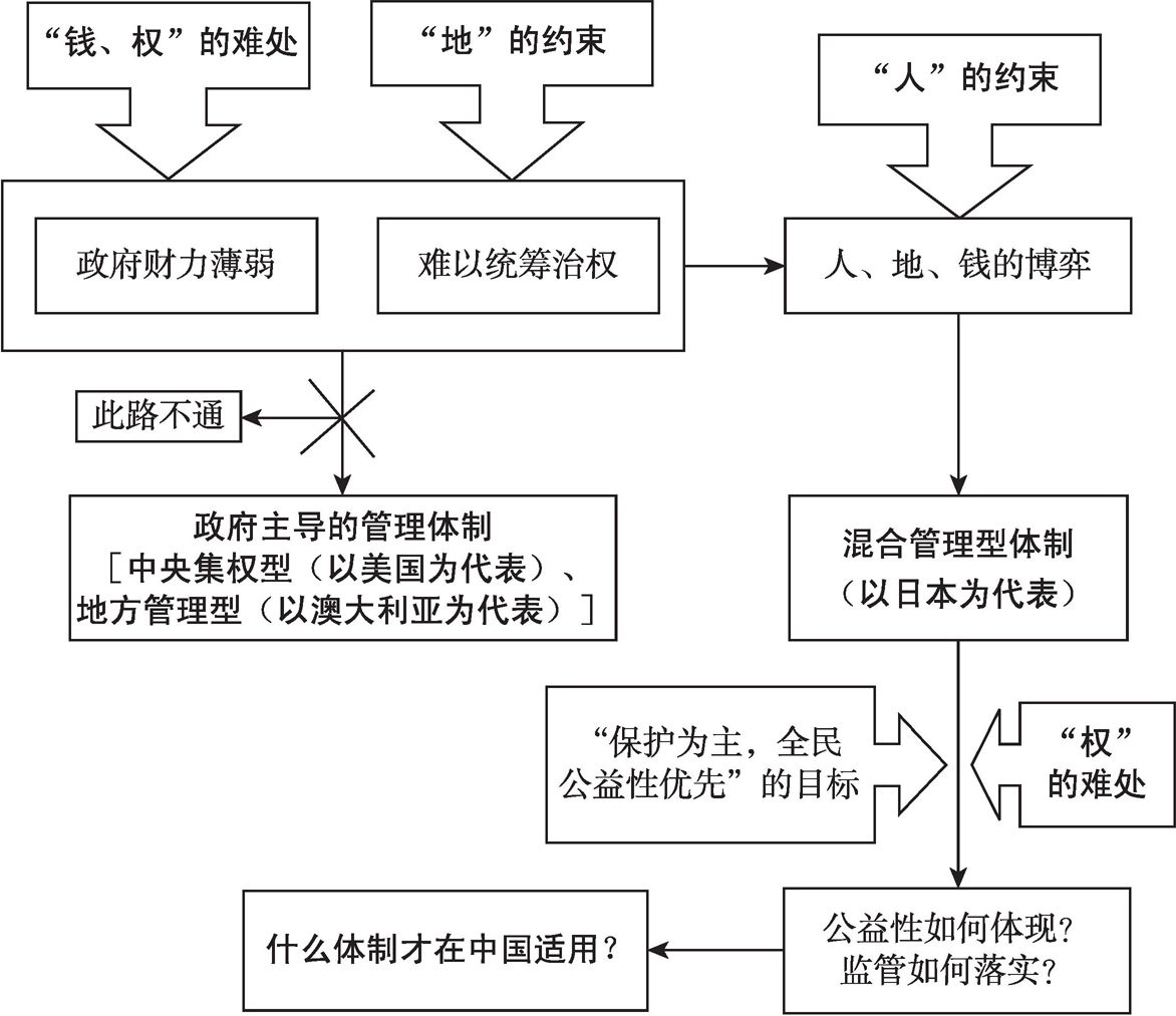 附图1-1 中国直接应用国际常见体制的挑战