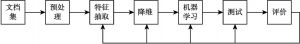 图3-1 文本分类过程