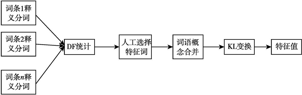图3-4 “三农”概念簇特征抽取流程