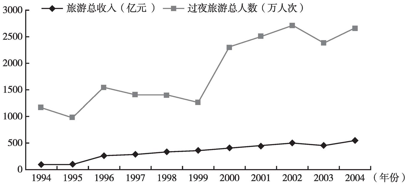 图1 1994～2004年广州市旅游业发展规模