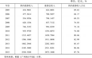 表1 2005～2015年广州市国内旅游收入及其占旅游总收入的比重