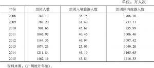 表3 2008～2015年广州市旅行社组团情况
