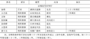 清末京师各级审检厅司法官名单（上）