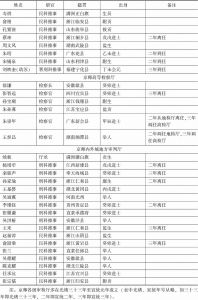 清末京师各级审检厅司法官名单（上）-续表1