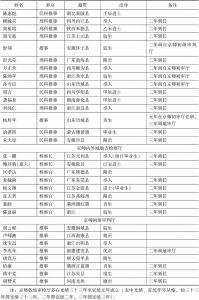 清末京师各级审检厅司法官名单（上）-续表2