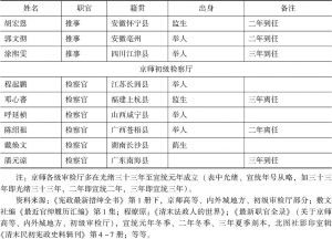 清末京师各级审检厅司法官名单（上）-续表3