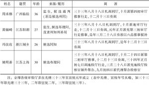 清末京师各级审检厅司法官名单（下）
