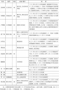 清末京师各级审检厅司法官名单（下）-续表1